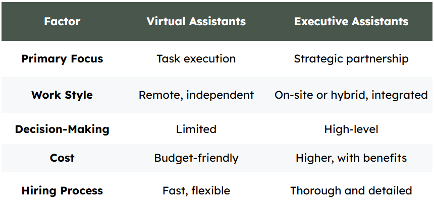 Comparison Table for VA and EA